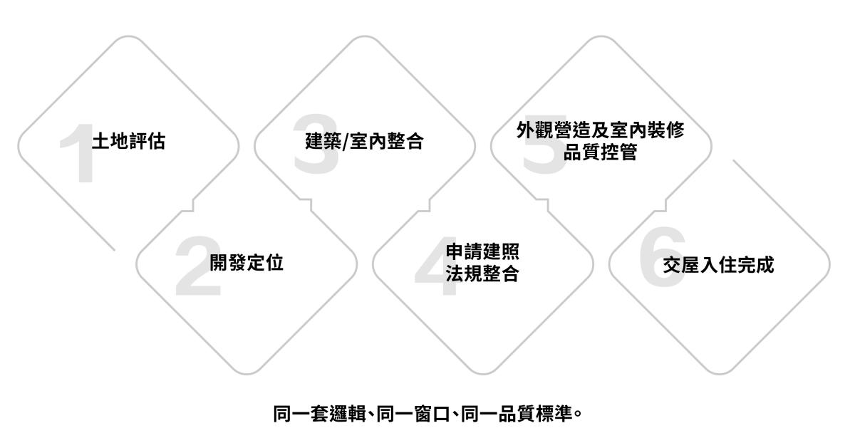 欣磐石建築.空間規劃事務所一站式自地自建整合：從土地到入住，把「你心中的豪宅」住得更安心